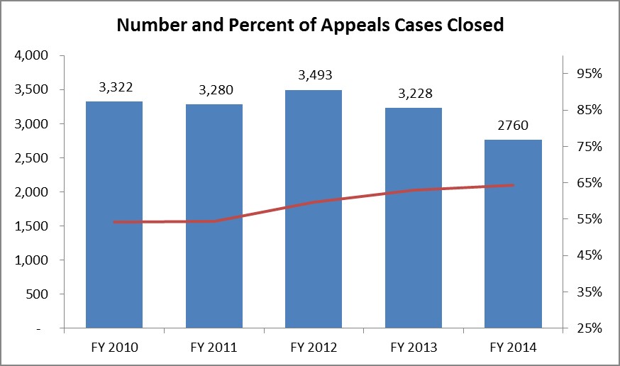 appeals cases closed